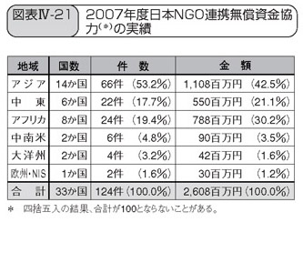 図表IV-21 2007年度日本NGO連携無償資金協 力(*)の実績