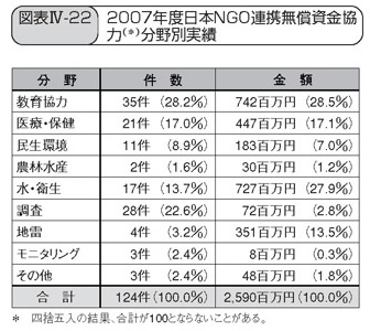 図表IV-22 2007年度日本NGO連携無償資金協 力(*)分野別実績