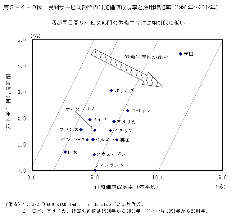 第３−４−９図 民間サービス部門の付加価値成長率と雇用増加率(1990年~2002年)