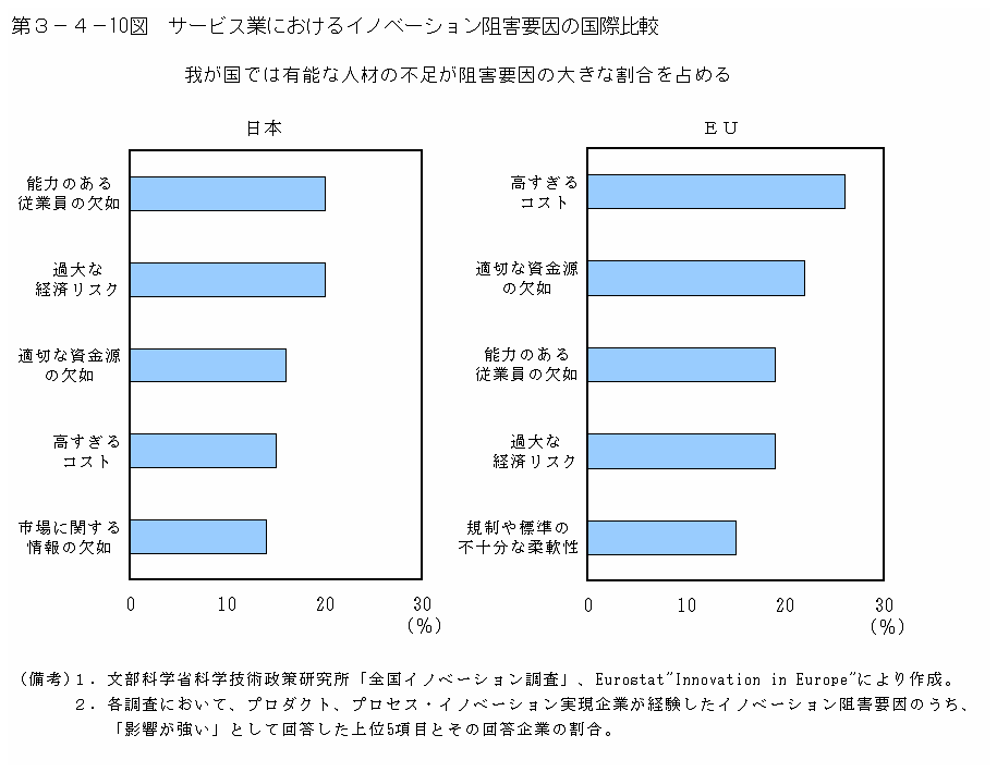 第３−４−１０図 サービス業におけるイノベーション阻害要因の国際比較