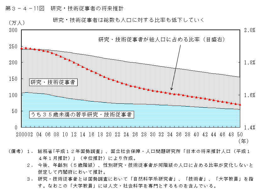 第３−４−１１図 研究・技術従事者の将来推計