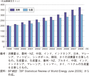 第2-5-2-2図　アジアにおける石油生産量、消費量の推移