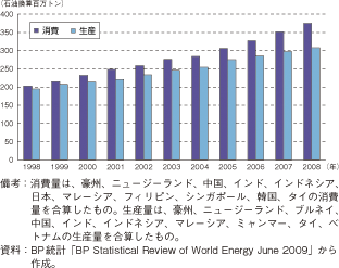 第2-5-2-3図　アジアにおける天然ガス生産量、消費量の推移