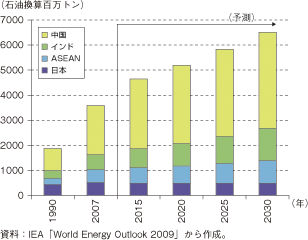 第2-5-2-4図　日本、中国、ASEAN、インドの一次エネルギー消費量の推移・予測