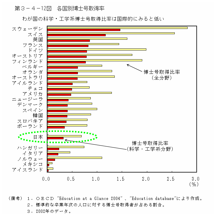 第３−４−１２図 各国別博士号取得率