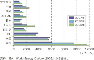 第2-5-2-5図　国別・地域別のCO2排出量予測