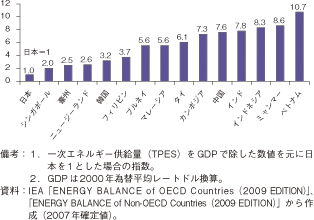 第2-5-2-6図　アジア各国のGDP単位当たり一次エネルギー供給量の比較（2007年）