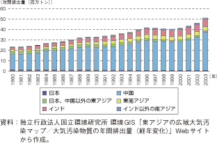 第2-5-2-7図　アジアにおける二酸化硫黄（SO2）の排出量の変化