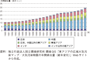 第2-5-2-8図　アジアにおける窒素酸化物（NOx）の排出量の変化