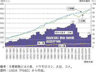 第2-5-2-9図　アジアにおける主要穀物（小麦、コメ、大豆、トウモロコシ）の需給状況