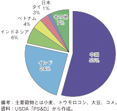 第2-5-2-10図　アジアにおける主要穀物の生産量のシェア（2009年）