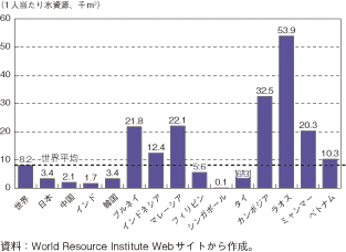 第2-5-2-11図　各国・地域の一人当たり水資源量