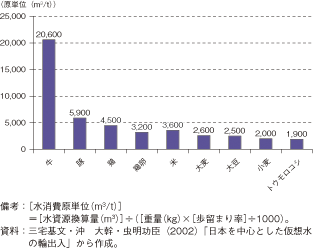 第2-5-2-12図　穀物、畜産物の水資源原単位