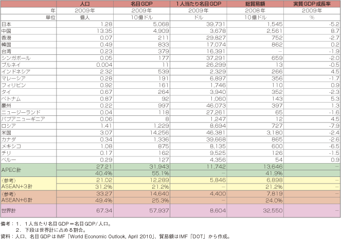 第2-6-1-1表　APEC参加国・地域の概要