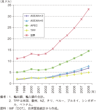 第2-6-1-2図　APEC及びその他枠組みの貿易額の推移