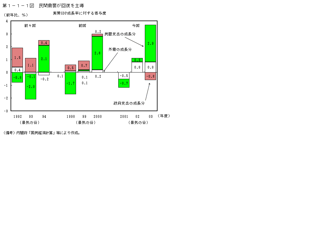 第１−１−１図 民間需要が回復を主導