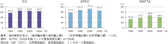 第2-6-1-3図　APEC、EU、NAFTAの域内貿易比率の推移