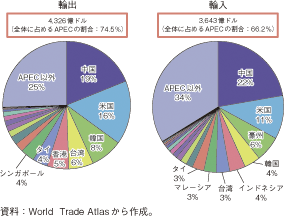 第2-6-1-4図　我が国とAPEC参加国・地域の貿易額（2009年）