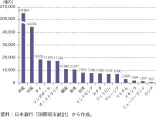 第2-6-1-5図　我が国からAPEC参加国・地域への直接投資残高（2008年末）