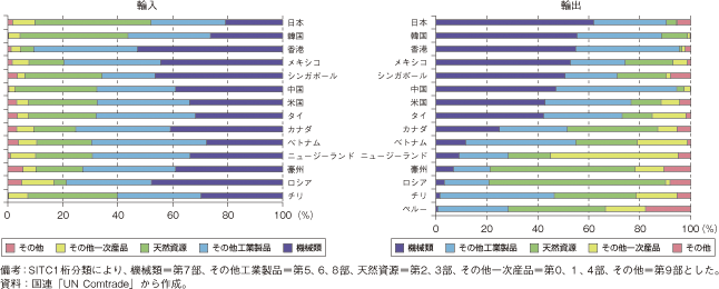 第2-6-1-6図　APEC参加国・地域の貿易構造（2008年）