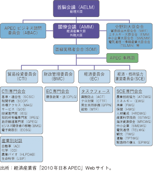 第2-6-4-1図　APEC機構図