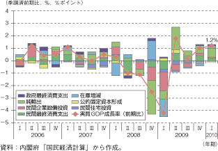 第3-1-1-1図　実質GDP成長率と需要項目別寄与度