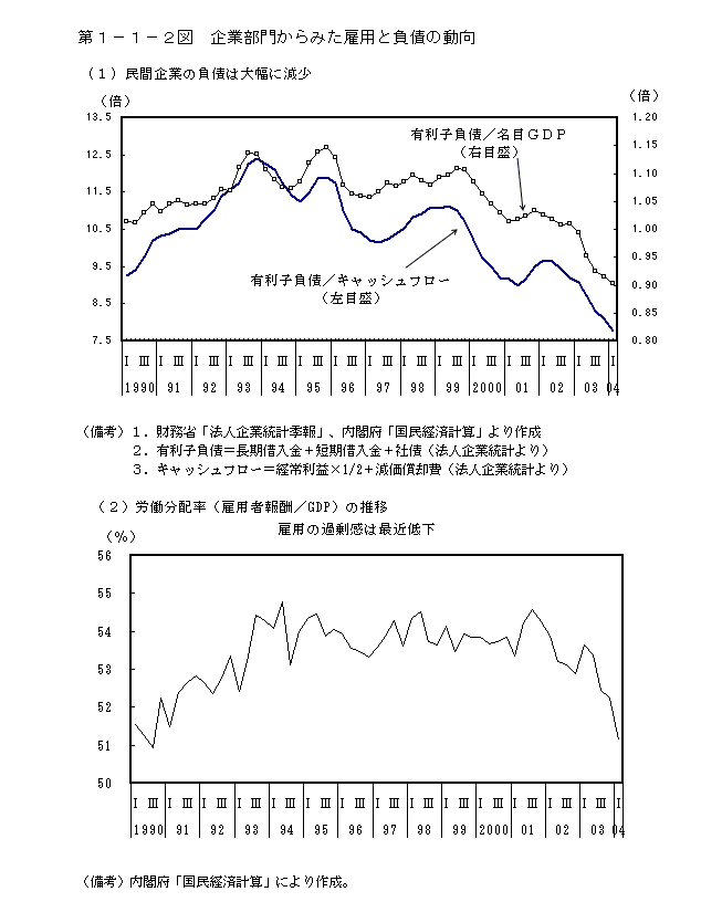 第１−１−２図 企業部門からみた雇用と負債の動向