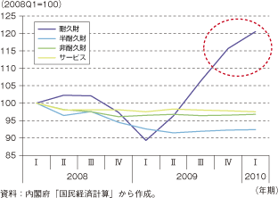 第3-1-1-2図　形態別国内家計最終消費支出の推移