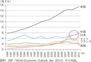 第3-1-1-3図　主要国の名目GDPの推移