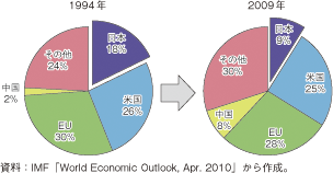 第3-1-1-4図　我が国が世界に占める名目GDPのシェア