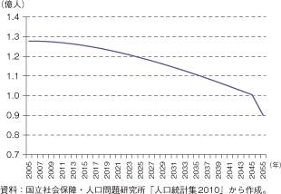 第3-1-1-6図　人口推移