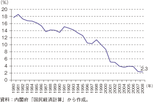 第3-1-1-7図　家計貯蓄率の推移