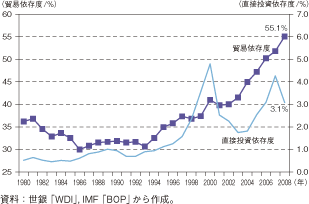 第3-1-1-9図　世界の貿易依存度と直接投資依存度