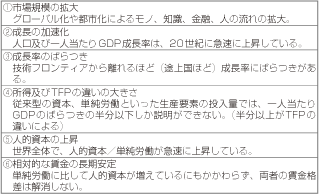 第3-1-1-10表　経済成長をもたらした6つの定型化された事実