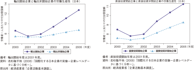 第3-1-1-11図　輸出（直接投資）開始企業と輸出（直接投資）非開始企業の労働生産性の変化