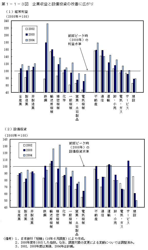 第１−１−３図 企業収益と設備投資の改善に広がり