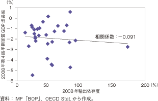 第3-1-1-13図　OECD諸国の輸出依存度と経済成長率の関係