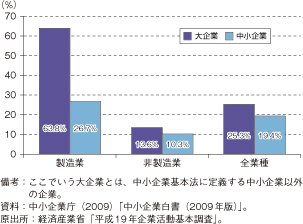 第3-1-1-14図　大企業・中小企業別直接輸出企業の割合