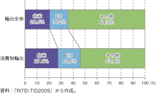 第3-1-1-16図　消費財の欧米向け輸出割合