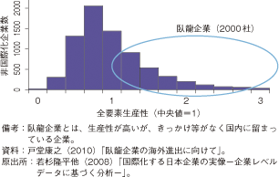 第3-1-1-18図　臥龍企業の存在