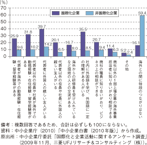 第3-1-1-19図　国際化中小企業及び非国際化中小企業の海外とのつながり