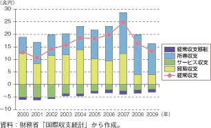 第3-1-1-20図　我が国の経常収支の推移