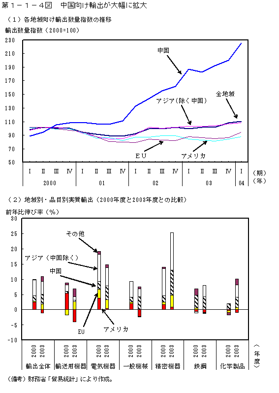 第１−１−４図 中国向け輸出が大幅に拡大