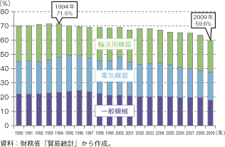 第3-1-1-22図　輸出上位3品目の輸出割合