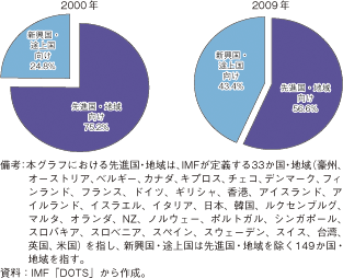 第3-1-1-25図　先進国向け輸出と新興国・途上国向け輸出の比率