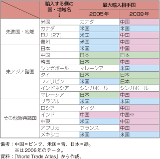 第3-1-1-26表　中国からの輸出が世界を席巻