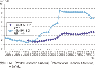 コラム第19-1図　中国の購買力平価（PPP）レートと為替レート