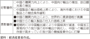 コラム第19-2表　人民元切り上げによる我が国経済への影響例