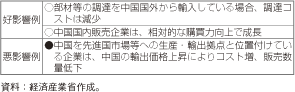 コラム第19-3表　人民元切り上げによる我が国の中国現地法人への影響例