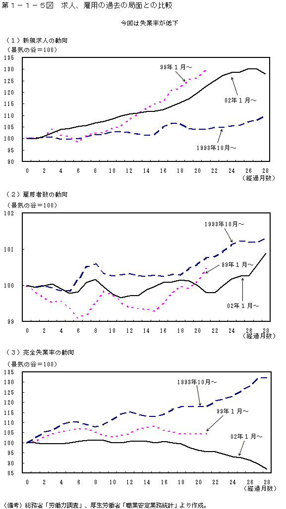 第１−１−５図 求人、雇用の過去の局面との比較